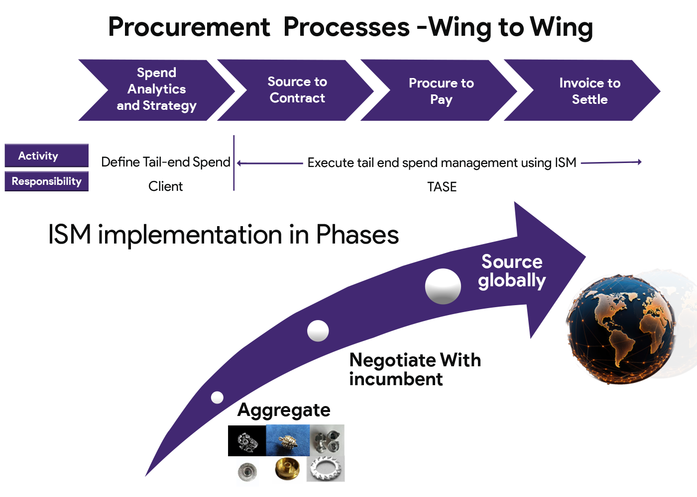 procurement process